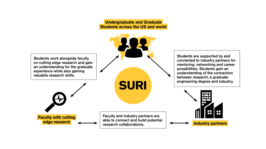 Paid summer research internships for graduate students